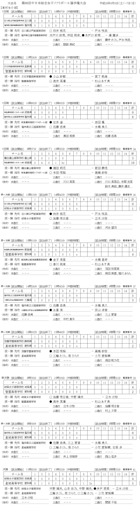 第60回中日本総合女子選手権大会 高校生　記録（スコア―）
